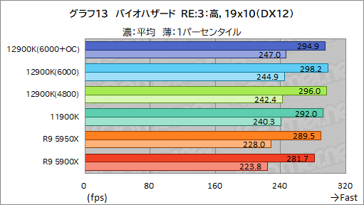 画像ギャラリー No.029のサムネイル画像 / 第12世代Coreの最上位CPU「Core i9-12900K」レビュー。Alder Lake-Sはゲーム性能でRyzen 9 5950Xを上回れたのか？