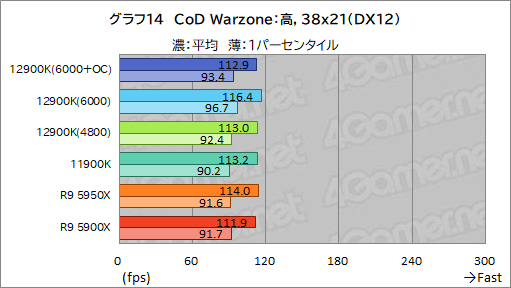 画像ギャラリー No.030のサムネイル画像 / 第12世代Coreの最上位CPU「Core i9-12900K」レビュー。Alder Lake-Sはゲーム性能でRyzen 9 5950Xを上回れたのか？