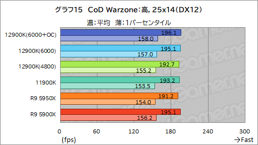 画像ギャラリー No.031のサムネイル画像 / 第12世代Coreの最上位CPU「Core i9-12900K」レビュー。Alder Lake-Sはゲーム性能でRyzen 9 5950Xを上回れたのか？