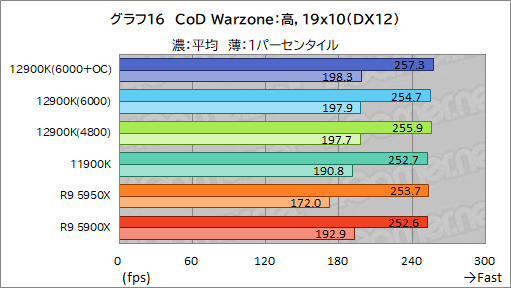 画像ギャラリー No.032のサムネイル画像 / 第12世代Coreの最上位CPU「Core i9-12900K」レビュー。Alder Lake-Sはゲーム性能でRyzen 9 5950Xを上回れたのか？