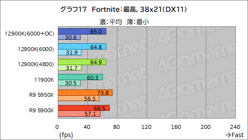 画像ギャラリー No.033のサムネイル画像 / 第12世代Coreの最上位CPU「Core i9-12900K」レビュー。Alder Lake-Sはゲーム性能でRyzen 9 5950Xを上回れたのか？