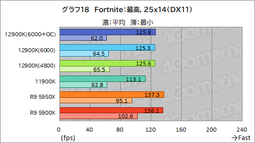 画像ギャラリー No.034のサムネイル画像 / 第12世代Coreの最上位CPU「Core i9-12900K」レビュー。Alder Lake-Sはゲーム性能でRyzen 9 5950Xを上回れたのか？