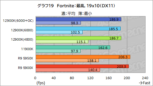 画像ギャラリー No.035のサムネイル画像 / 第12世代Coreの最上位CPU「Core i9-12900K」レビュー。Alder Lake-Sはゲーム性能でRyzen 9 5950Xを上回れたのか？
