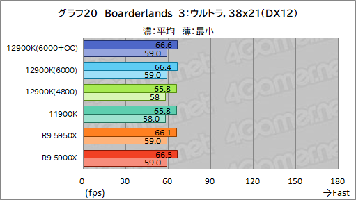 画像ギャラリー No.037のサムネイル画像 / 第12世代Coreの最上位CPU「Core i9-12900K」レビュー。Alder Lake-Sはゲーム性能でRyzen 9 5950Xを上回れたのか？