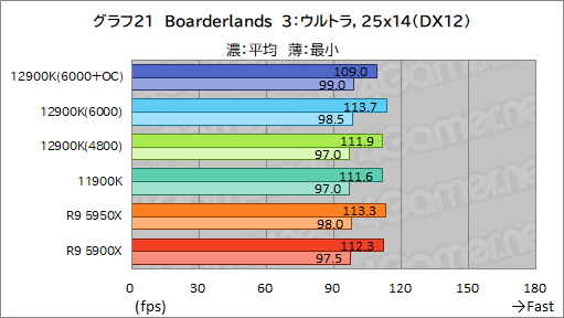 画像ギャラリー No.038のサムネイル画像 / 第12世代Coreの最上位CPU「Core i9-12900K」レビュー。Alder Lake-Sはゲーム性能でRyzen 9 5950Xを上回れたのか？
