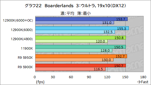 画像ギャラリー No.039のサムネイル画像 / 第12世代Coreの最上位CPU「Core i9-12900K」レビュー。Alder Lake-Sはゲーム性能でRyzen 9 5950Xを上回れたのか？