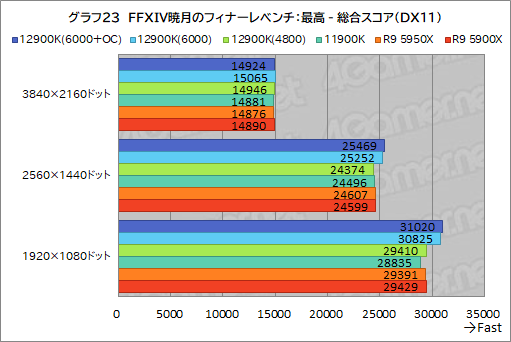 画像ギャラリー No.040のサムネイル画像 / 第12世代Coreの最上位CPU「Core i9-12900K」レビュー。Alder Lake-Sはゲーム性能でRyzen 9 5950Xを上回れたのか？