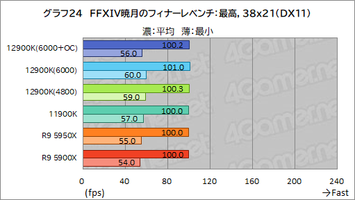 画像ギャラリー No.041のサムネイル画像 / 第12世代Coreの最上位CPU「Core i9-12900K」レビュー。Alder Lake-Sはゲーム性能でRyzen 9 5950Xを上回れたのか？