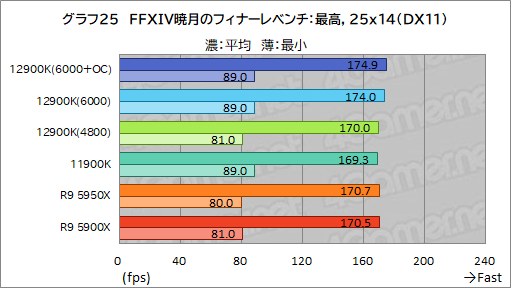 画像ギャラリー No.042のサムネイル画像 / 第12世代Coreの最上位CPU「Core i9-12900K」レビュー。Alder Lake-Sはゲーム性能でRyzen 9 5950Xを上回れたのか？