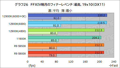 画像ギャラリー No.043のサムネイル画像 / 第12世代Coreの最上位CPU「Core i9-12900K」レビュー。Alder Lake-Sはゲーム性能でRyzen 9 5950Xを上回れたのか？