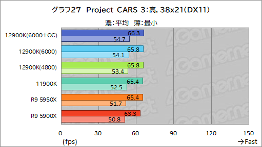 画像ギャラリー No.044のサムネイル画像 / 第12世代Coreの最上位CPU「Core i9-12900K」レビュー。Alder Lake-Sはゲーム性能でRyzen 9 5950Xを上回れたのか？