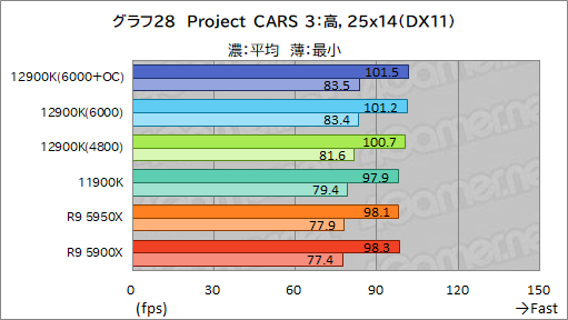 画像ギャラリー No.045のサムネイル画像 / 第12世代Coreの最上位CPU「Core i9-12900K」レビュー。Alder Lake-Sはゲーム性能でRyzen 9 5950Xを上回れたのか？