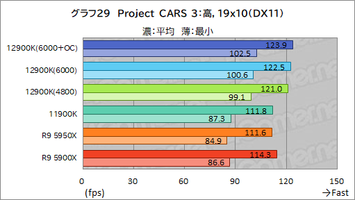 画像ギャラリー No.046のサムネイル画像 / 第12世代Coreの最上位CPU「Core i9-12900K」レビュー。Alder Lake-Sはゲーム性能でRyzen 9 5950Xを上回れたのか？