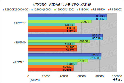 画像ギャラリー No.048のサムネイル画像 / 第12世代Coreの最上位CPU「Core i9-12900K」レビュー。Alder Lake-Sはゲーム性能でRyzen 9 5950Xを上回れたのか？