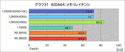 画像ギャラリー No.049のサムネイル画像 / 第12世代Coreの最上位CPU「Core i9-12900K」レビュー。Alder Lake-Sはゲーム性能でRyzen 9 5950Xを上回れたのか？