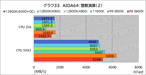 画像ギャラリー No.051のサムネイル画像 / 第12世代Coreの最上位CPU「Core i9-12900K」レビュー。Alder Lake-Sはゲーム性能でRyzen 9 5950Xを上回れたのか？