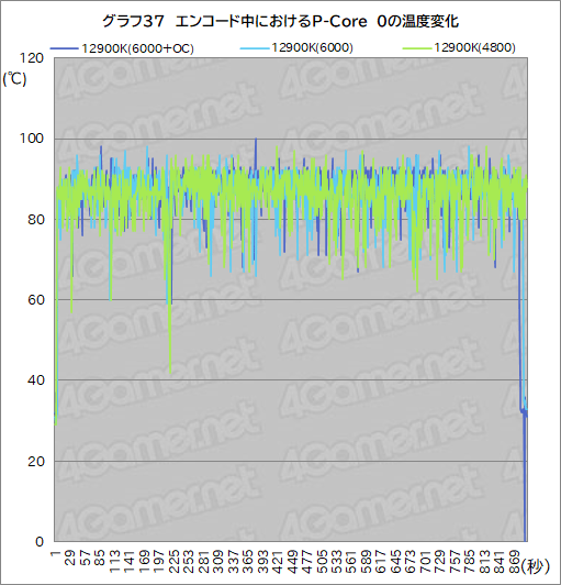 画像ギャラリー No.055のサムネイル画像 / 第12世代Coreの最上位CPU「Core i9-12900K」レビュー。Alder Lake-Sはゲーム性能でRyzen 9 5950Xを上回れたのか？