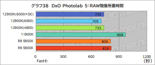 画像ギャラリー No.057のサムネイル画像 / 第12世代Coreの最上位CPU「Core i9-12900K」レビュー。Alder Lake-Sはゲーム性能でRyzen 9 5950Xを上回れたのか？