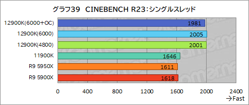 画像ギャラリー No.058のサムネイル画像 / 第12世代Coreの最上位CPU「Core i9-12900K」レビュー。Alder Lake-Sはゲーム性能でRyzen 9 5950Xを上回れたのか？