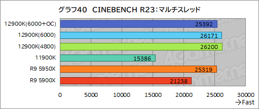 画像ギャラリー No.059のサムネイル画像 / 第12世代Coreの最上位CPU「Core i9-12900K」レビュー。Alder Lake-Sはゲーム性能でRyzen 9 5950Xを上回れたのか？