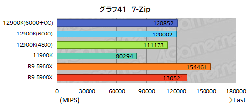 画像ギャラリー No.060のサムネイル画像 / 第12世代Coreの最上位CPU「Core i9-12900K」レビュー。Alder Lake-Sはゲーム性能でRyzen 9 5950Xを上回れたのか？
