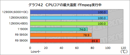 画像ギャラリー No.061のサムネイル画像 / 第12世代Coreの最上位CPU「Core i9-12900K」レビュー。Alder Lake-Sはゲーム性能でRyzen 9 5950Xを上回れたのか？