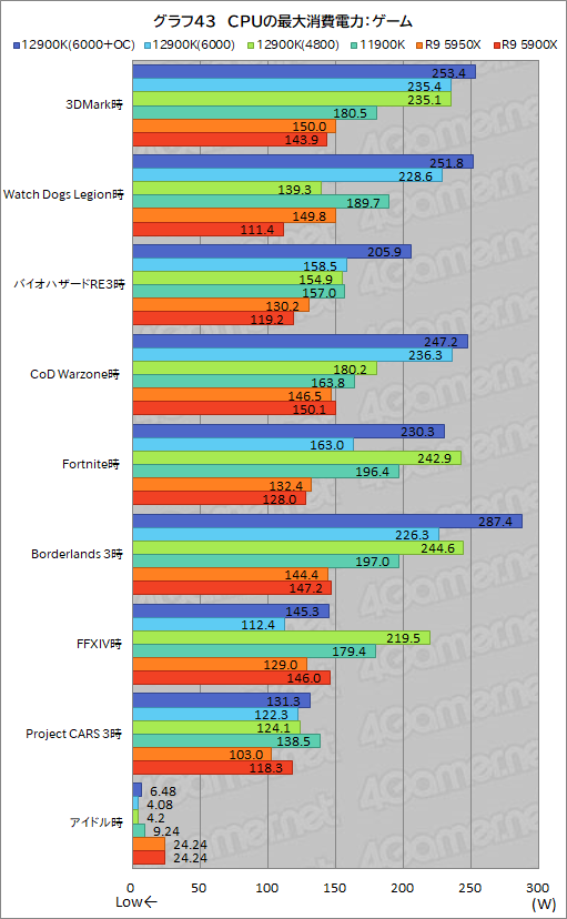画像ギャラリー No.062のサムネイル画像 / 第12世代Coreの最上位CPU「Core i9-12900K」レビュー。Alder Lake-Sはゲーム性能でRyzen 9 5950Xを上回れたのか？