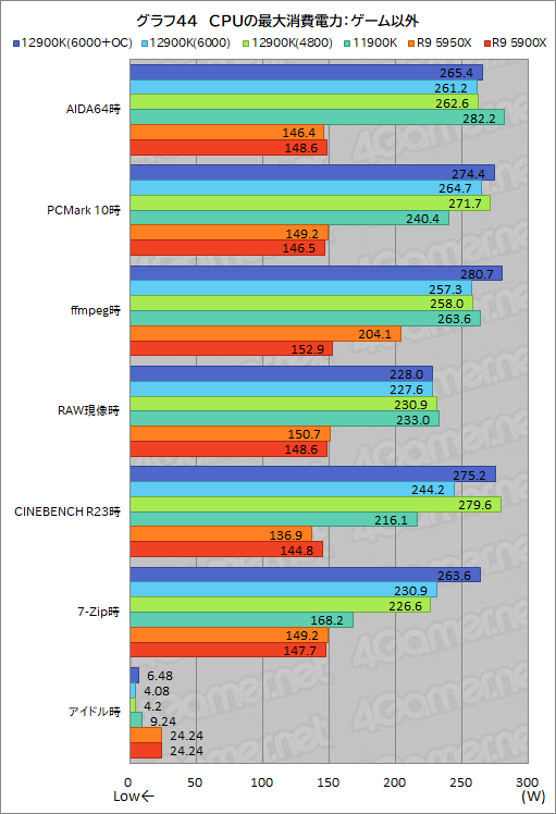 画像ギャラリー No.063のサムネイル画像 / 第12世代Coreの最上位CPU「Core i9-12900K」レビュー。Alder Lake-Sはゲーム性能でRyzen 9 5950Xを上回れたのか？