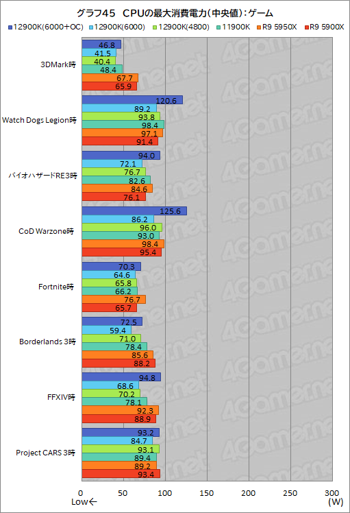 画像ギャラリー No.064のサムネイル画像 / 第12世代Coreの最上位CPU「Core i9-12900K」レビュー。Alder Lake-Sはゲーム性能でRyzen 9 5950Xを上回れたのか？