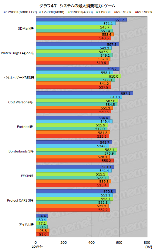 画像ギャラリー No.066のサムネイル画像 / 第12世代Coreの最上位CPU「Core i9-12900K」レビュー。Alder Lake-Sはゲーム性能でRyzen 9 5950Xを上回れたのか？