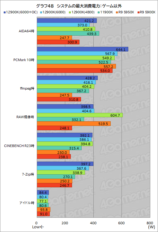 画像ギャラリー No.067のサムネイル画像 / 第12世代Coreの最上位CPU「Core i9-12900K」レビュー。Alder Lake-Sはゲーム性能でRyzen 9 5950Xを上回れたのか？