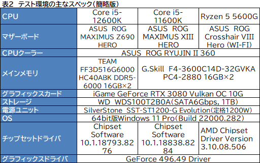 画像ギャラリー No.008のサムネイル画像 / 第12世代Core「Core i5-12600K」の実力を検証。ミドルクラスCPUの常識を超える性能を見せる