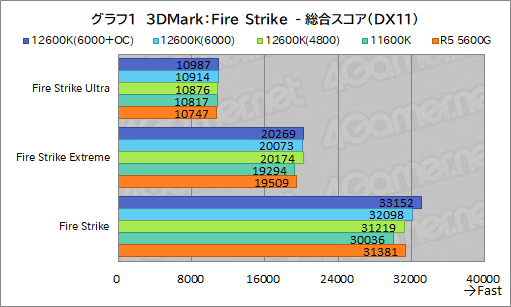 画像ギャラリー No.009のサムネイル画像 / 第12世代Core「Core i5-12600K」の実力を検証。ミドルクラスCPUの常識を超える性能を見せる