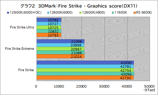 画像ギャラリー No.010のサムネイル画像 / 第12世代Core「Core i5-12600K」の実力を検証。ミドルクラスCPUの常識を超える性能を見せる