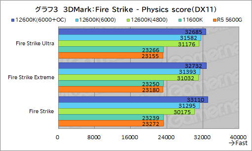 画像ギャラリー No.011のサムネイル画像 / 第12世代Core「Core i5-12600K」の実力を検証。ミドルクラスCPUの常識を超える性能を見せる