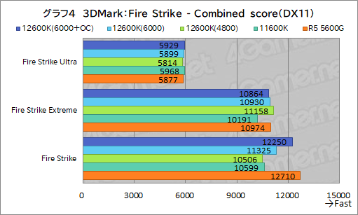 画像ギャラリー No.012のサムネイル画像 / 第12世代Core「Core i5-12600K」の実力を検証。ミドルクラスCPUの常識を超える性能を見せる