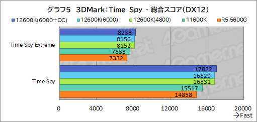 画像ギャラリー No.013のサムネイル画像 / 第12世代Core「Core i5-12600K」の実力を検証。ミドルクラスCPUの常識を超える性能を見せる