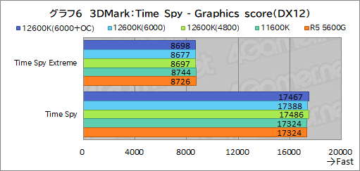 画像ギャラリー No.014のサムネイル画像 / 第12世代Core「Core i5-12600K」の実力を検証。ミドルクラスCPUの常識を超える性能を見せる