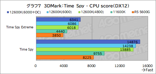 画像ギャラリー No.015のサムネイル画像 / 第12世代Core「Core i5-12600K」の実力を検証。ミドルクラスCPUの常識を超える性能を見せる