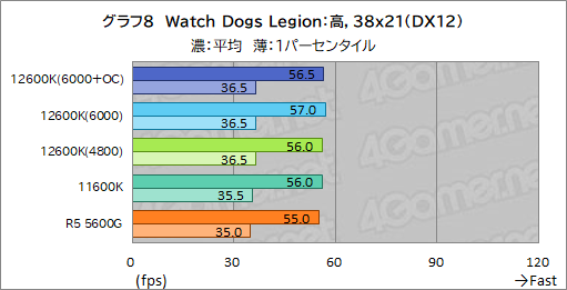 画像ギャラリー No.016のサムネイル画像 / 第12世代Core「Core i5-12600K」の実力を検証。ミドルクラスCPUの常識を超える性能を見せる
