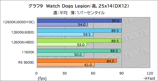 画像ギャラリー No.017のサムネイル画像 / 第12世代Core「Core i5-12600K」の実力を検証。ミドルクラスCPUの常識を超える性能を見せる