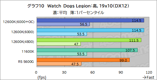 画像ギャラリー No.018のサムネイル画像 / 第12世代Core「Core i5-12600K」の実力を検証。ミドルクラスCPUの常識を超える性能を見せる