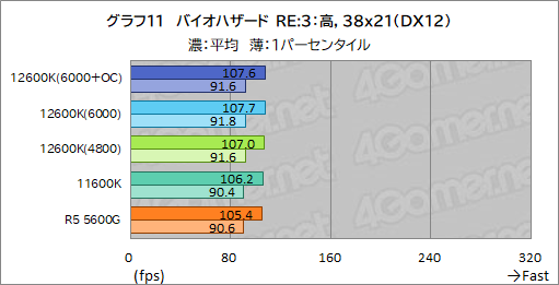 画像ギャラリー No.019のサムネイル画像 / 第12世代Core「Core i5-12600K」の実力を検証。ミドルクラスCPUの常識を超える性能を見せる