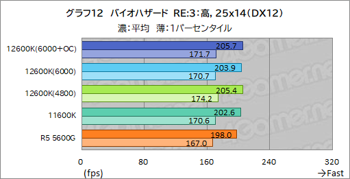 画像ギャラリー No.020のサムネイル画像 / 第12世代Core「Core i5-12600K」の実力を検証。ミドルクラスCPUの常識を超える性能を見せる
