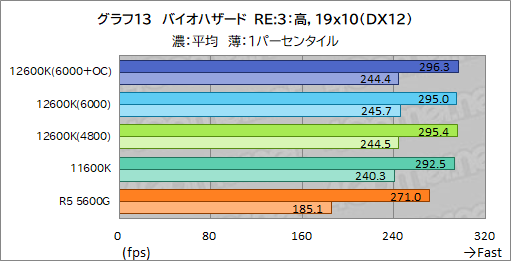 画像ギャラリー No.021のサムネイル画像 / 第12世代Core「Core i5-12600K」の実力を検証。ミドルクラスCPUの常識を超える性能を見せる