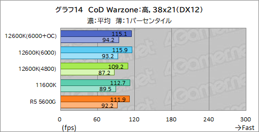 画像ギャラリー No.022のサムネイル画像 / 第12世代Core「Core i5-12600K」の実力を検証。ミドルクラスCPUの常識を超える性能を見せる