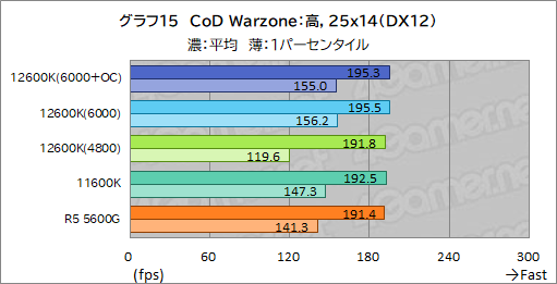画像ギャラリー No.023のサムネイル画像 / 第12世代Core「Core i5-12600K」の実力を検証。ミドルクラスCPUの常識を超える性能を見せる