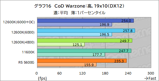 画像ギャラリー No.024のサムネイル画像 / 第12世代Core「Core i5-12600K」の実力を検証。ミドルクラスCPUの常識を超える性能を見せる