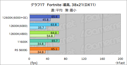 画像ギャラリー No.025のサムネイル画像 / 第12世代Core「Core i5-12600K」の実力を検証。ミドルクラスCPUの常識を超える性能を見せる