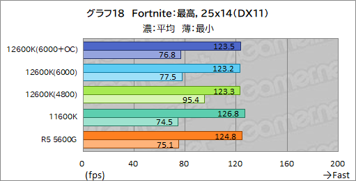 画像ギャラリー No.026のサムネイル画像 / 第12世代Core「Core i5-12600K」の実力を検証。ミドルクラスCPUの常識を超える性能を見せる